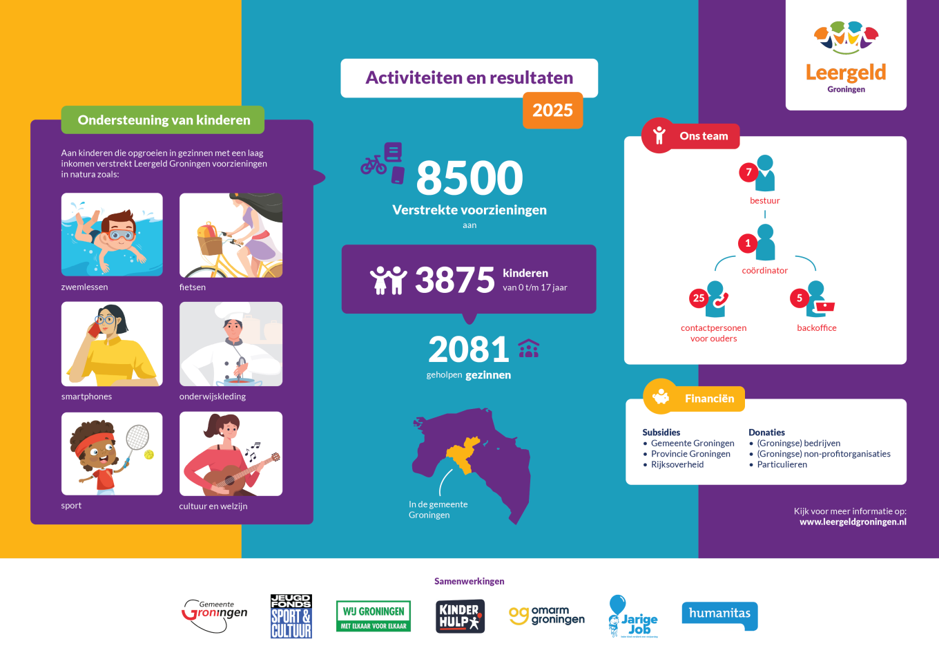 De resultaten van 2025